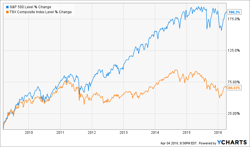 ^SPX_^TSX_chart (12)